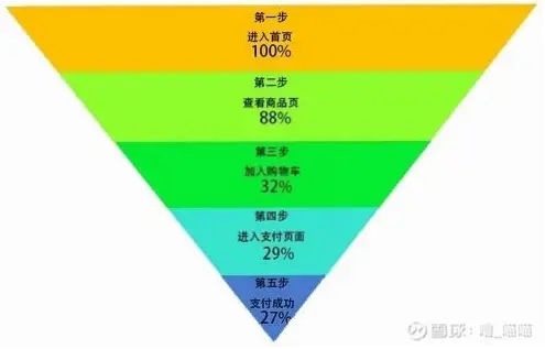 蓝鲸直播付费转化漏斗断裂在哪？